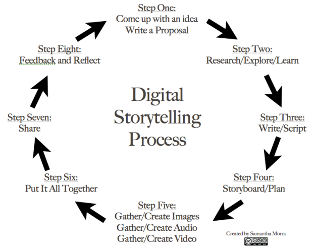 Processen i digital storytelling