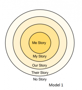 Storytelling Model - Joe Lambert - 7 Stages